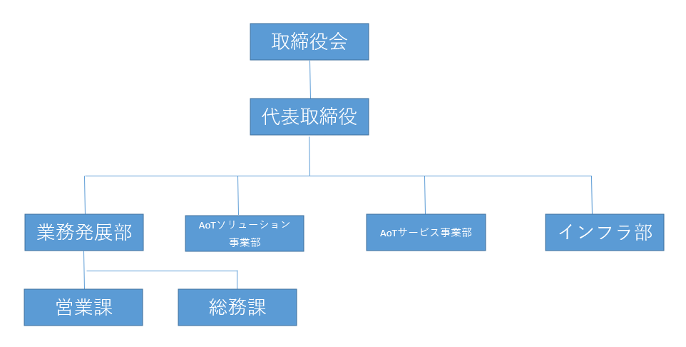 一賢株式会社の組織図