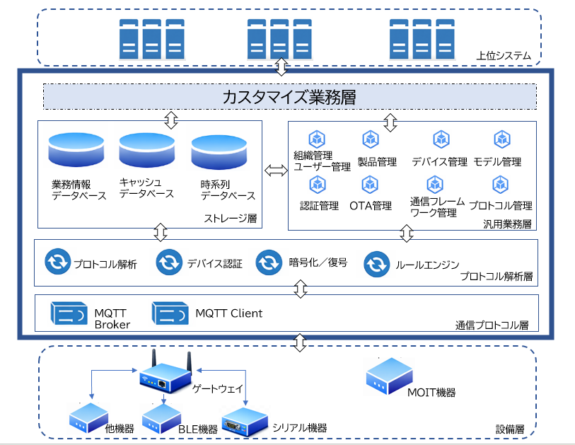 汎用プラットフォームイメージ